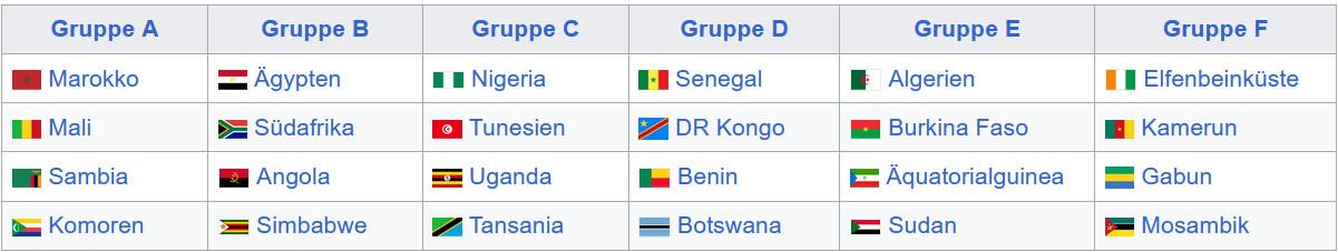 Gruppeneinteilung Afrika Cup 2025 in Marikko